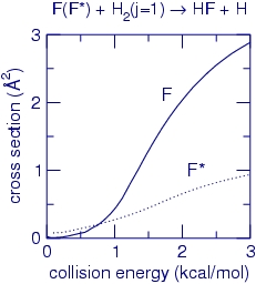 reactivity of F and F*